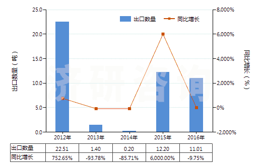2012-2016年中國四氫萘(HS29029010)出口量及增速統(tǒng)計 2012-2016年中國四氫萘(HS29029010)出口量及增速統(tǒng)計